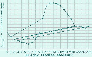 Courbe de l'humidex pour Boltigen