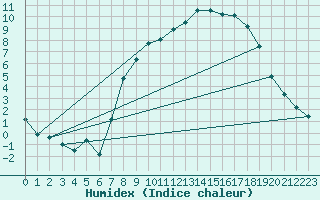 Courbe de l'humidex pour Hereford/Credenhill