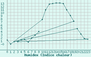 Courbe de l'humidex pour Formigures (66)