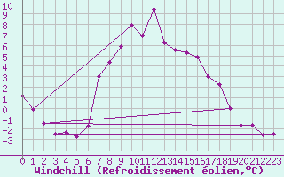 Courbe du refroidissement olien pour Valbella