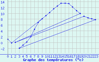 Courbe de tempratures pour Straubing