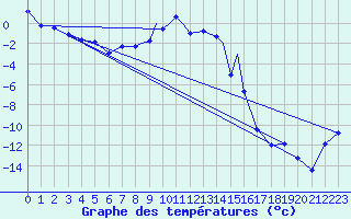 Courbe de tempratures pour Mo I Rana / Rossvoll