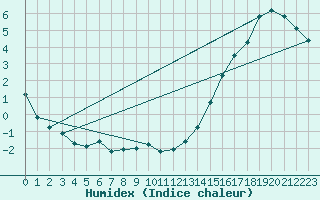 Courbe de l'humidex pour Puerto Aysen