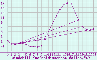Courbe du refroidissement olien pour Tthieu (40)