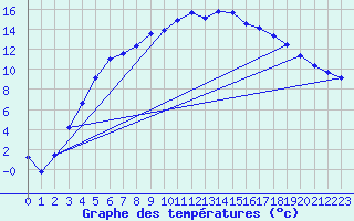 Courbe de tempratures pour Gunnarn