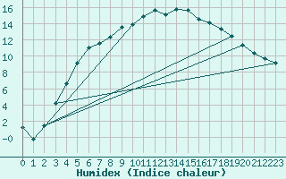 Courbe de l'humidex pour Gunnarn