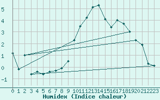 Courbe de l'humidex pour Aubenas - Lanas (07)