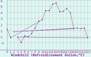 Courbe du refroidissement olien pour Obertauern