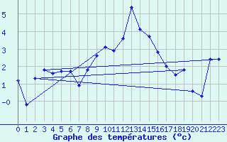 Courbe de tempratures pour Orcires - Nivose (05)