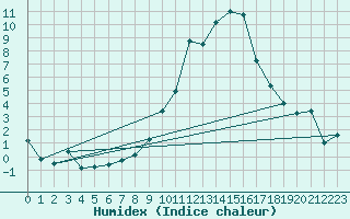 Courbe de l'humidex pour Ambrieu (01)