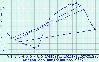 Courbe de tempratures pour Herserange (54)