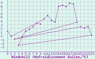 Courbe du refroidissement olien pour Geisenheim