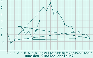 Courbe de l'humidex pour Klippeneck