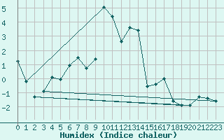 Courbe de l'humidex pour Gornergrat