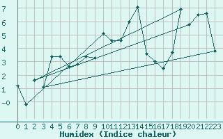 Courbe de l'humidex pour Engelberg