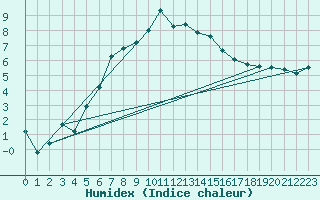 Courbe de l'humidex pour Selbu