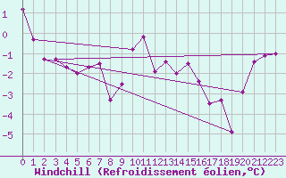 Courbe du refroidissement olien pour Alpinzentrum Rudolfshuette