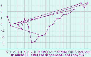 Courbe du refroidissement olien pour Neuchatel (Sw)