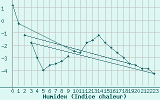 Courbe de l'humidex pour Prabichl