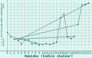 Courbe de l'humidex pour Moleson (Sw)