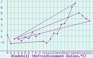Courbe du refroidissement olien pour Twenthe (PB)
