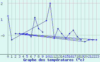 Courbe de tempratures pour Crest (26)