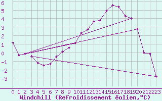 Courbe du refroidissement olien pour Grenoble/agglo Le Versoud (38)