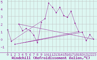 Courbe du refroidissement olien pour Angermuende