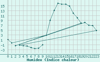 Courbe de l'humidex pour Molina de Aragn