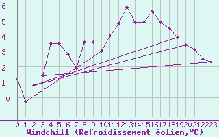 Courbe du refroidissement olien pour Landivisiau (29)