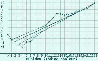 Courbe de l'humidex pour Mullingar