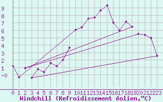 Courbe du refroidissement olien pour Tain Range