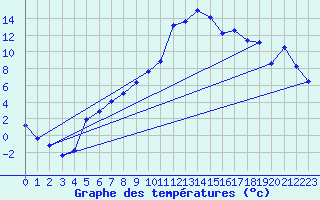 Courbe de tempratures pour Kise Pa Hedmark