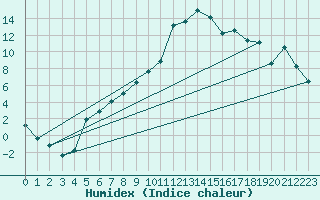 Courbe de l'humidex pour Kise Pa Hedmark