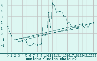 Courbe de l'humidex pour Orsta-Volda / Hovden