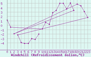 Courbe du refroidissement olien pour Neuchatel (Sw)