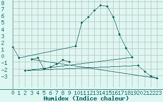 Courbe de l'humidex pour Sarzeau (56)