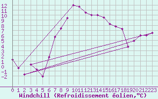 Courbe du refroidissement olien pour Voorschoten