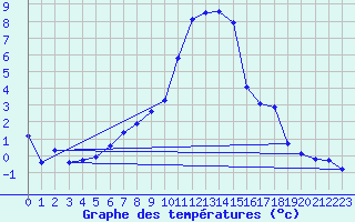 Courbe de tempratures pour Elzach-Fisnacht
