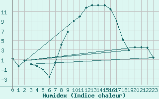 Courbe de l'humidex pour Paks