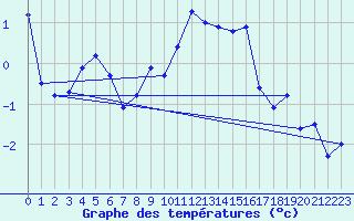 Courbe de tempratures pour Grand Saint Bernard (Sw)