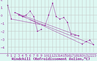 Courbe du refroidissement olien pour Bergen