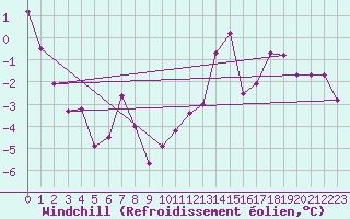 Courbe du refroidissement olien pour Embrun (05)