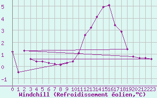 Courbe du refroidissement olien pour Pinsot (38)