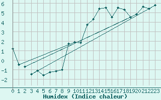 Courbe de l'humidex pour Cimetta