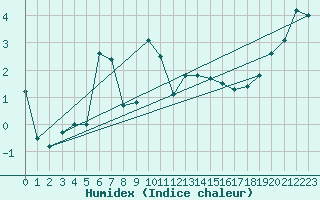 Courbe de l'humidex pour Geilo Oldebraten