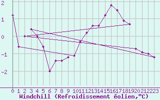 Courbe du refroidissement olien pour Gunnarn