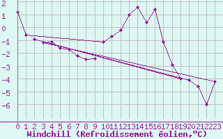 Courbe du refroidissement olien pour Twenthe (PB)