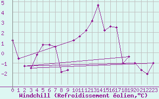 Courbe du refroidissement olien pour Flhli