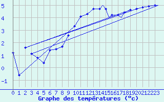 Courbe de tempratures pour Waddington